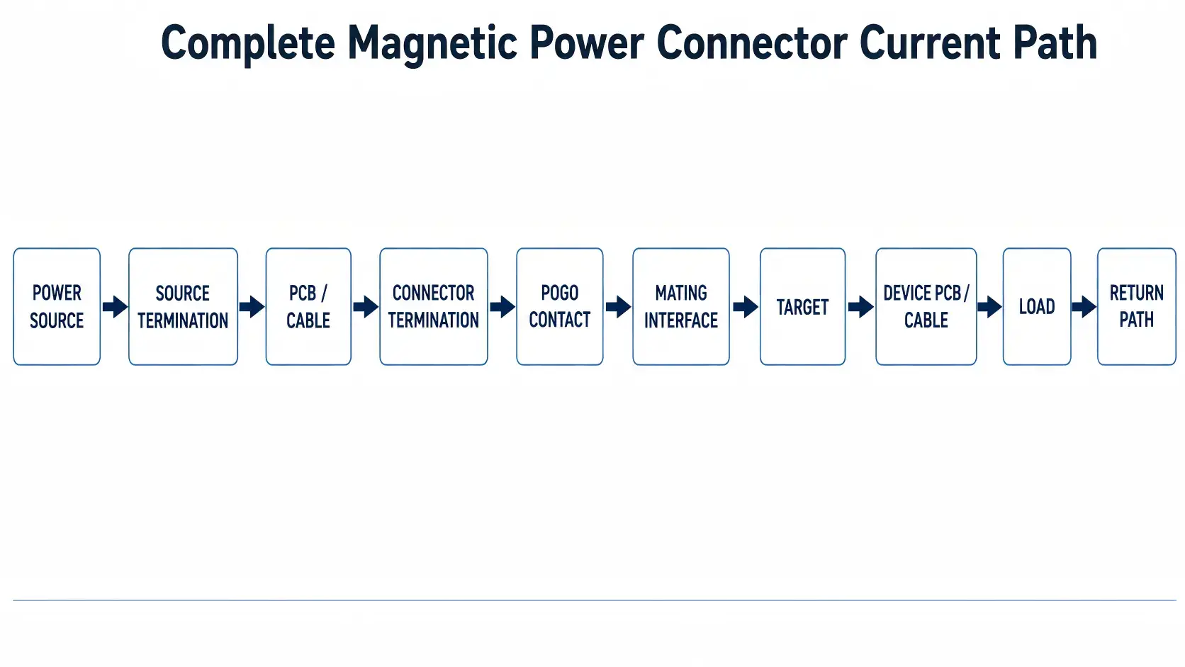 magnetic power connector mating states before power enable