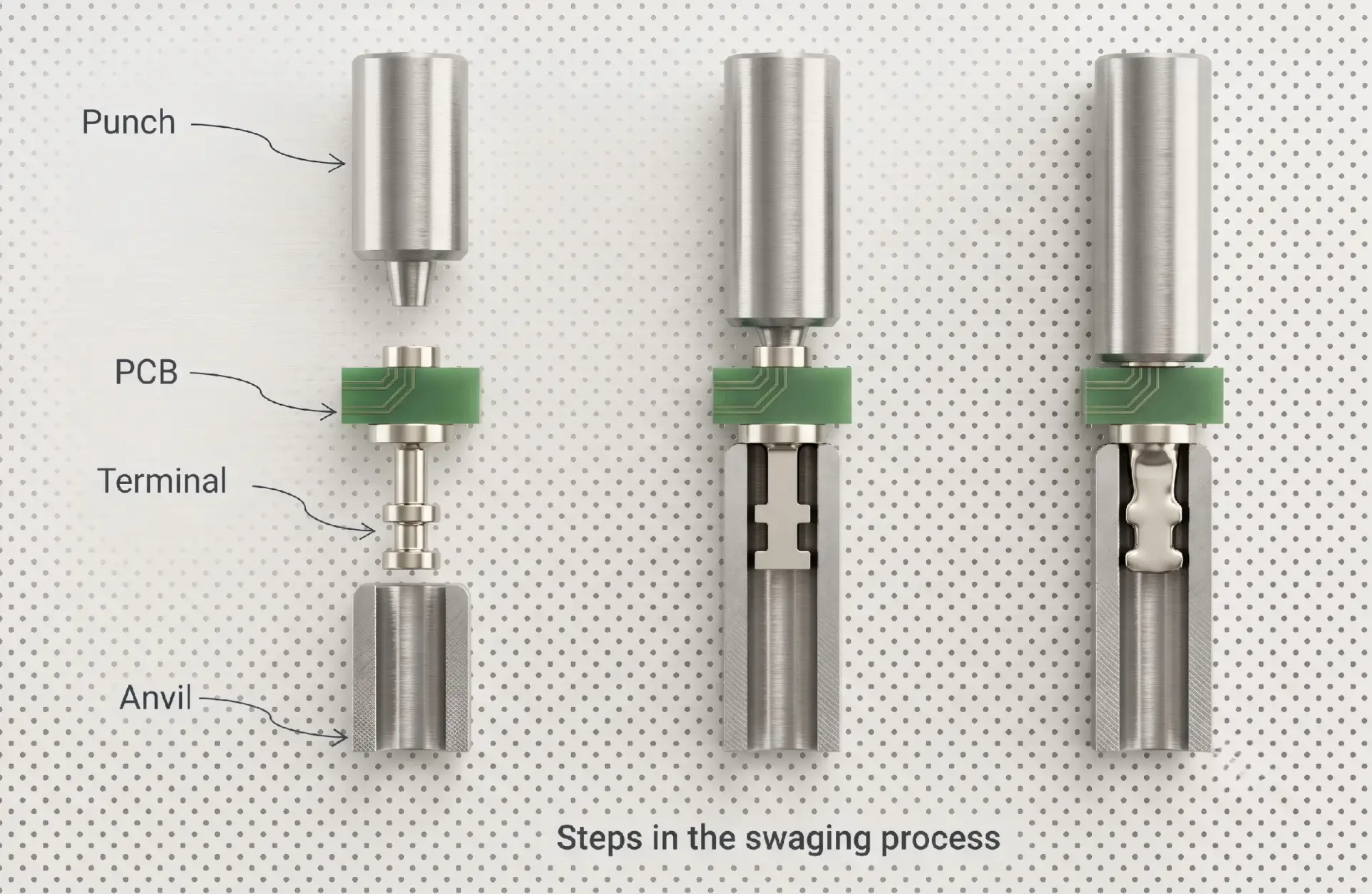 Step-by-step mechanical swaging process using punch tool and anvil - CTP Connectors