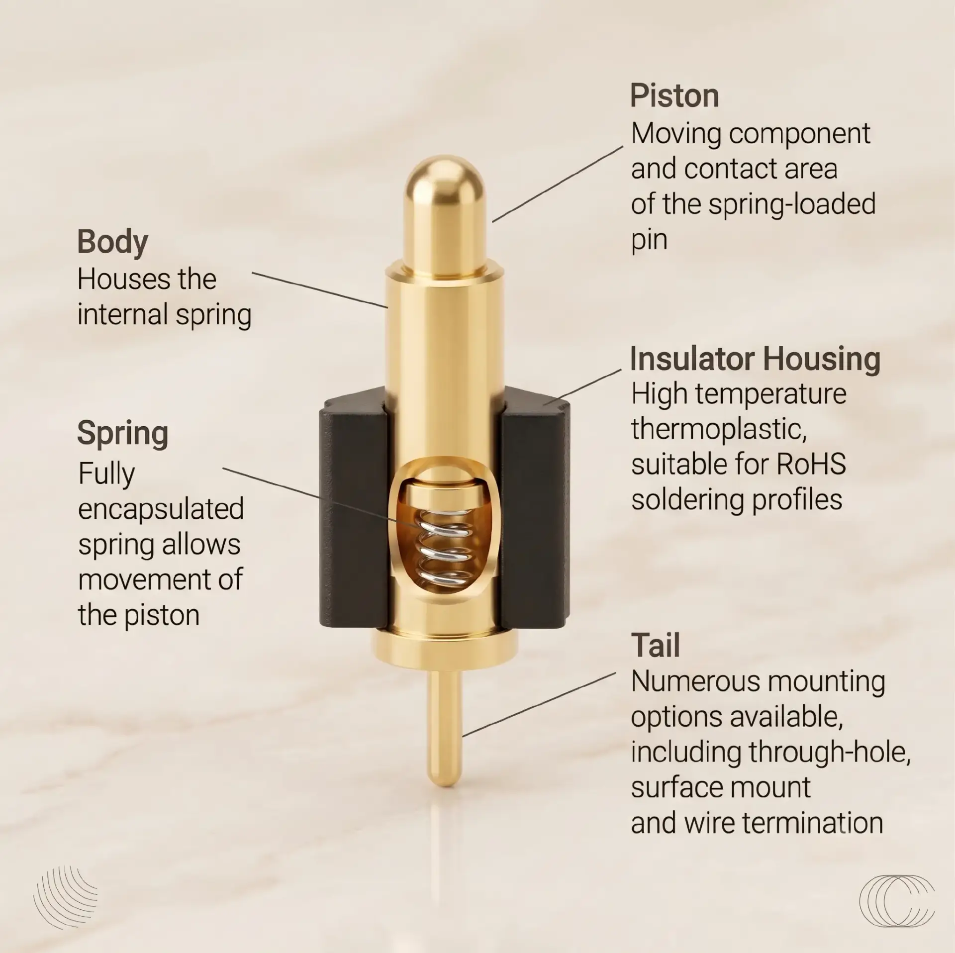 Cross-section diagram of a CTP precision spring-loaded pin, showing the internal spring and gold-over-nickel plated machined components.